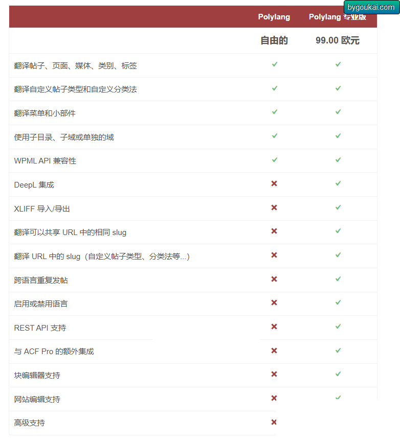 WordPress多语言插件–Polylang Pro v3.6.4 破解版 - 狗凯之家免费源码网